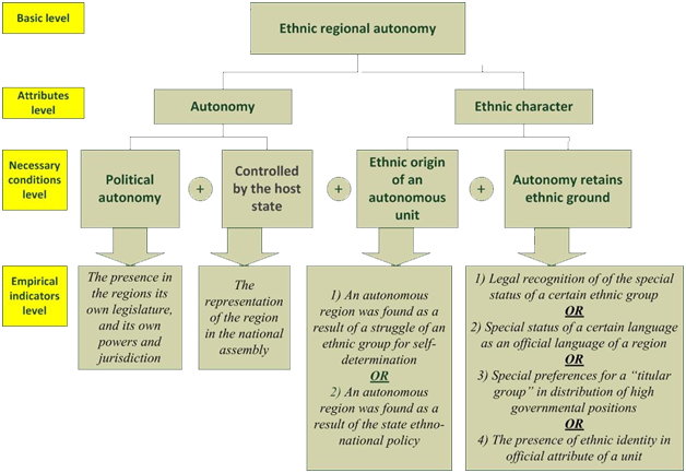 Figure 1. Conceptual structure of ‘ethnic regional autonomy’